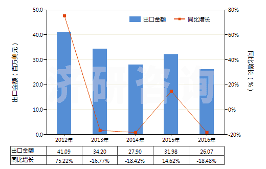 2012-2016年中國塑料制囤、柜、罐、桶等容器(容積>300l)(HS39251000)出口總額及增速統(tǒng)計 2012-2016年中國塑料制囤、柜、罐、桶等容器(容積>300l)(HS39251000)出口總額及增速統(tǒng)計